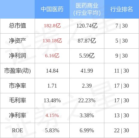 股票行情快报 中国医药10月28日主力资金净卖出4129.53万元